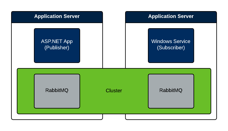 RabbitMQ Cluster Diagram